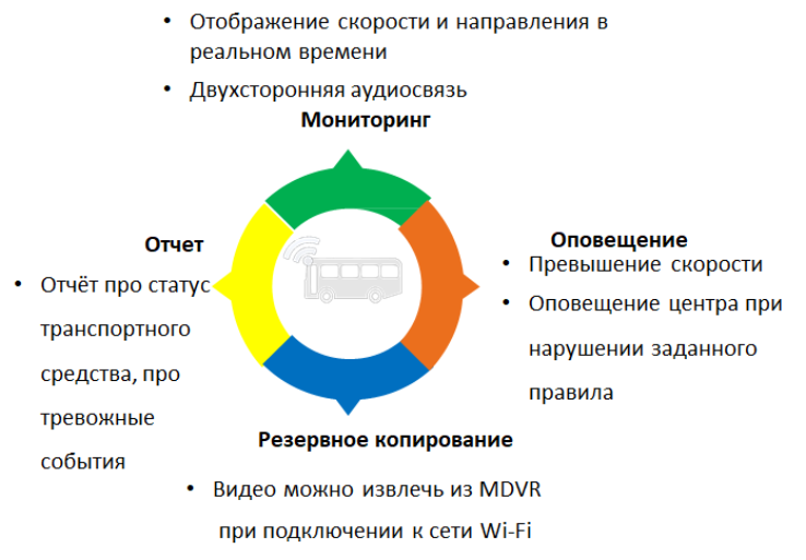 Комплект системы наблюдения за распределёнными транспортными средствами