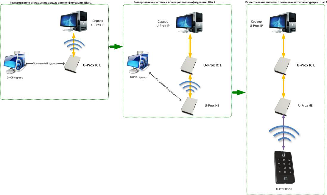 Мережевий контролер доступу U-Prox IP560 