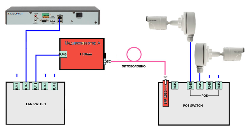 Коммутатор – Медиаконвертор <– Оптоволокно –> Коммутатор PoE с SFP-модулем